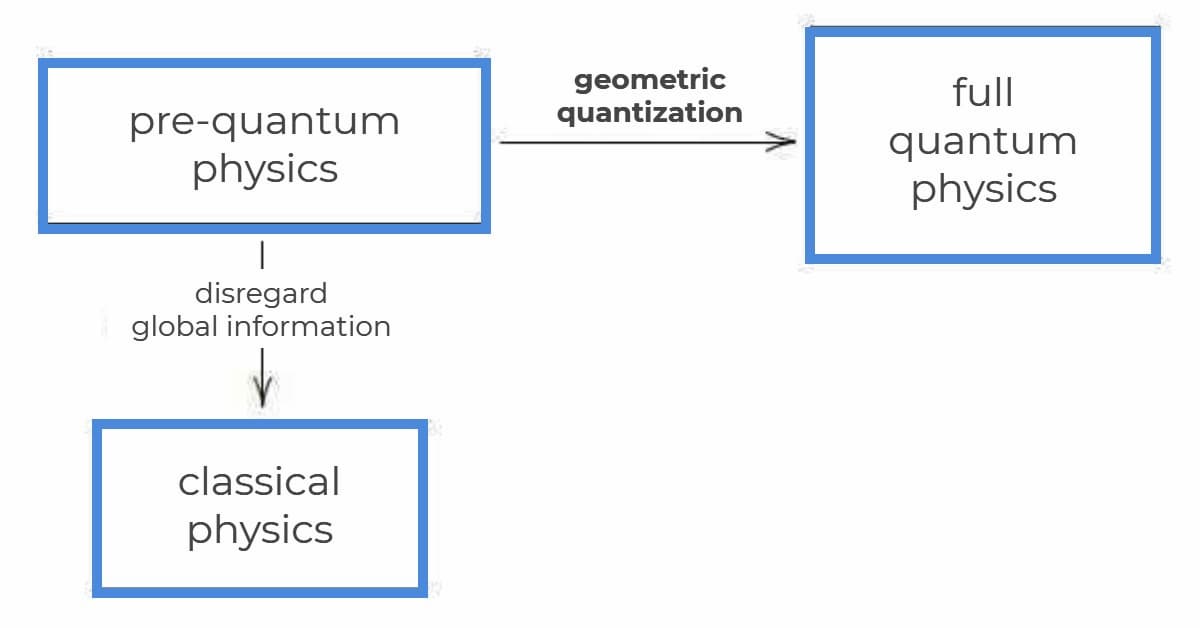 Geometric quantization