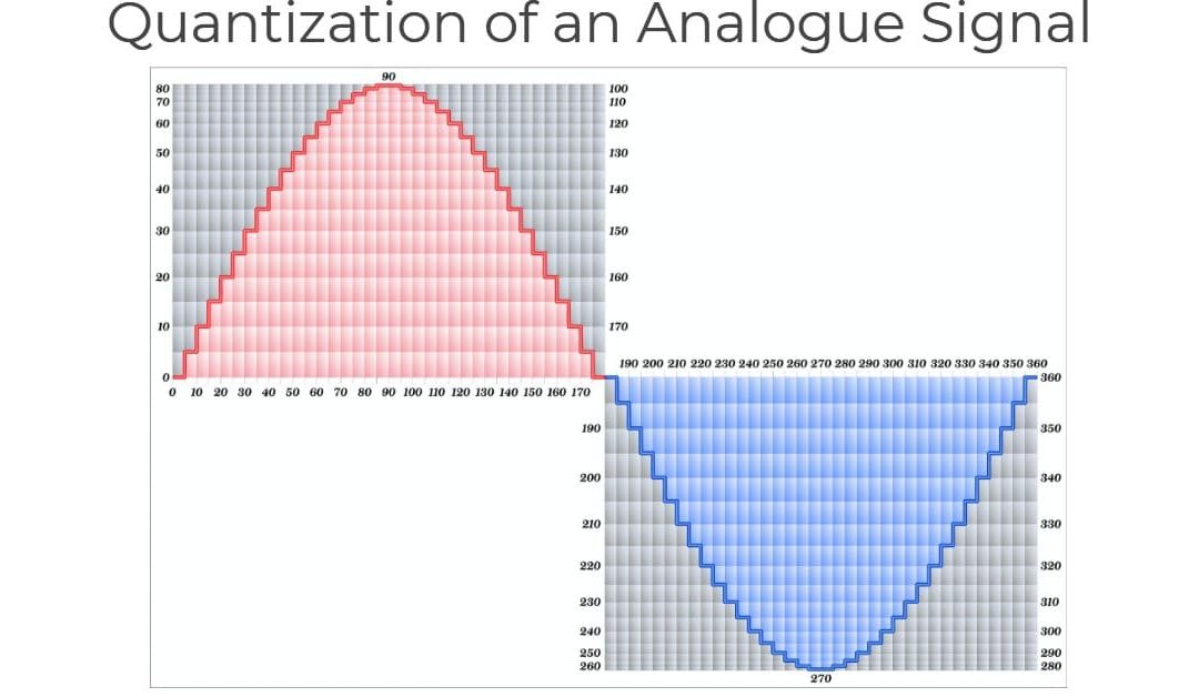 Quantization is used in converting an analog signal to digital.